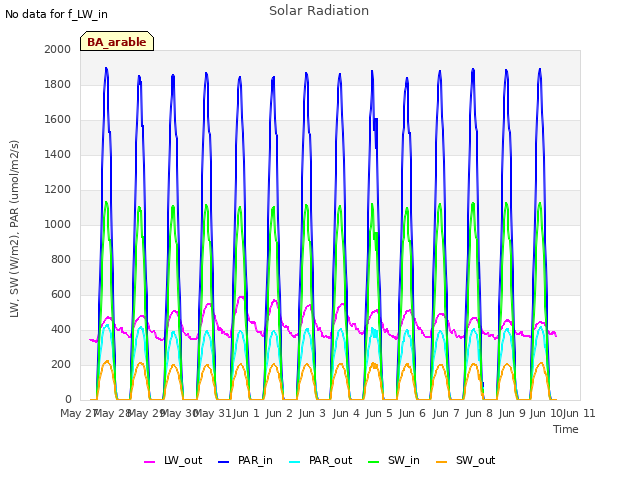 plot of Solar Radiation