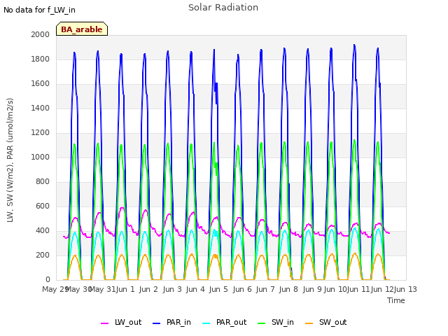 plot of Solar Radiation