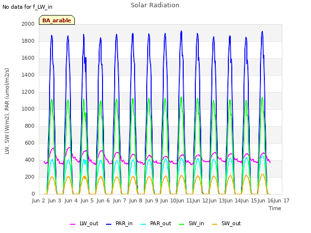 plot of Solar Radiation