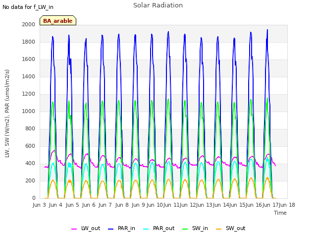 plot of Solar Radiation