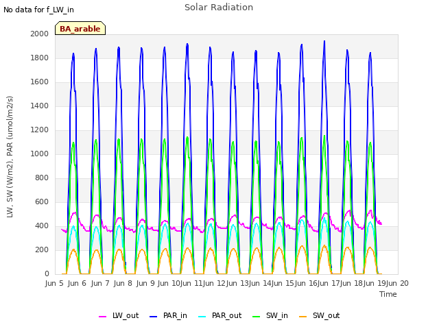 plot of Solar Radiation