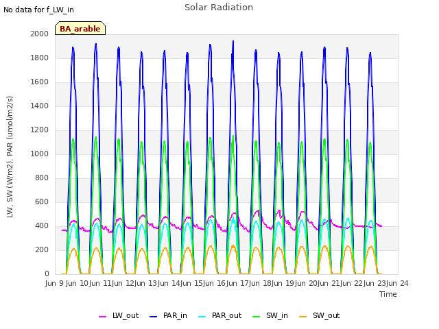 plot of Solar Radiation