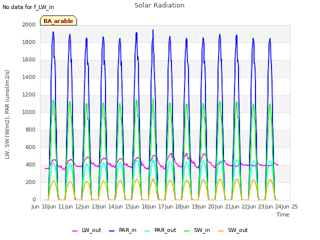 plot of Solar Radiation