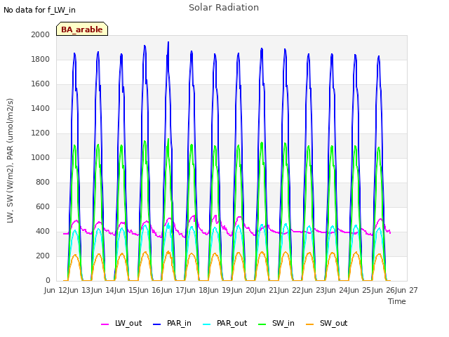 plot of Solar Radiation