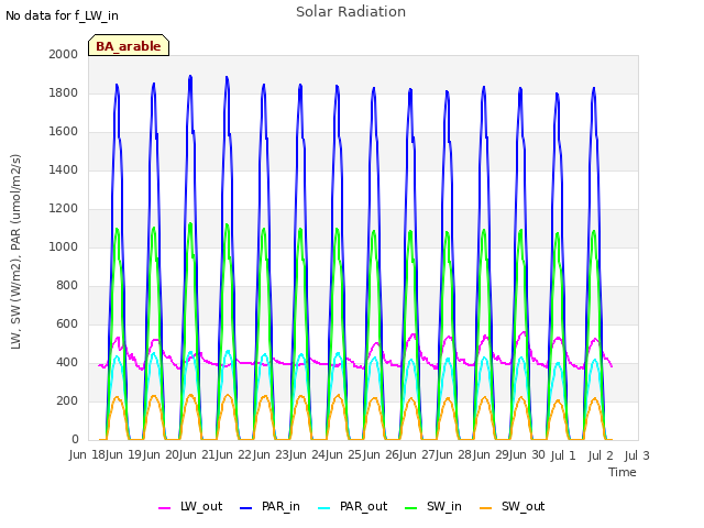 plot of Solar Radiation