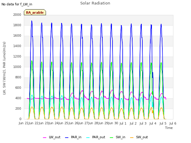 plot of Solar Radiation