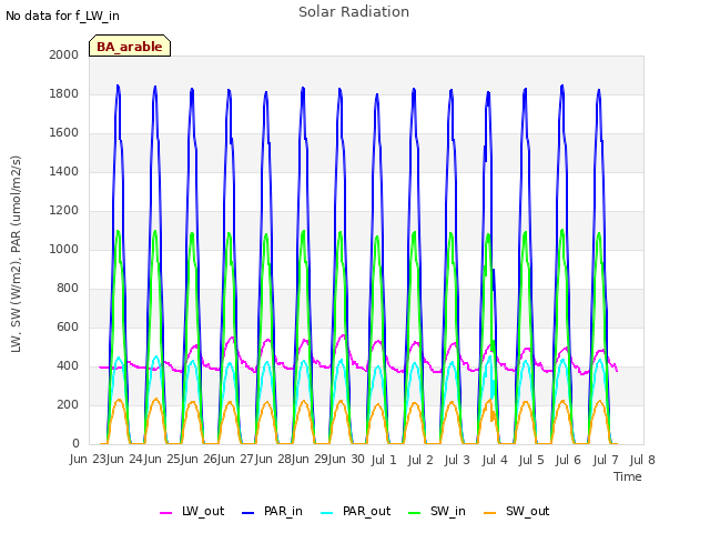 plot of Solar Radiation