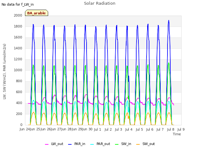 plot of Solar Radiation