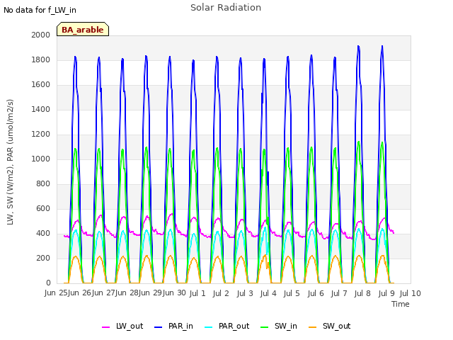 plot of Solar Radiation