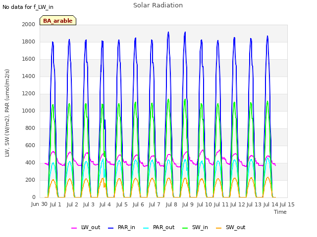 plot of Solar Radiation