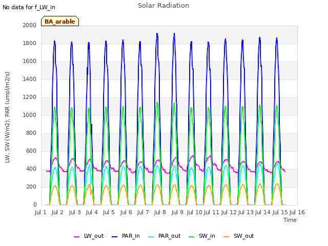 plot of Solar Radiation