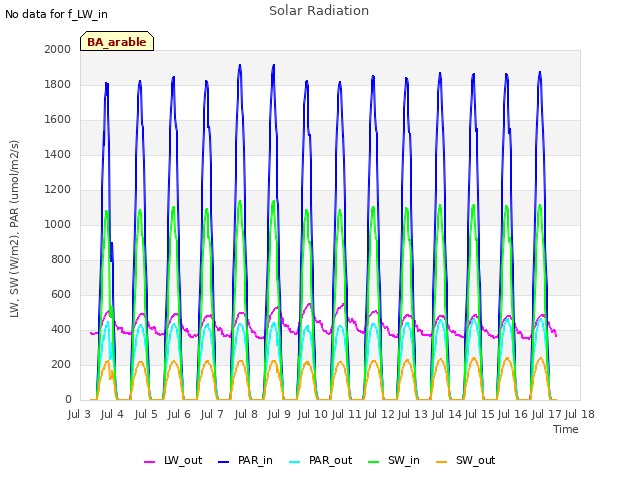 plot of Solar Radiation