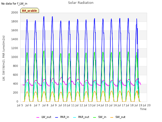 plot of Solar Radiation