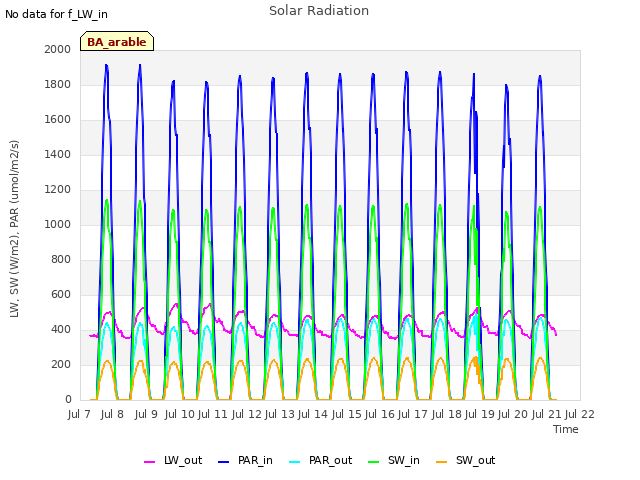 plot of Solar Radiation