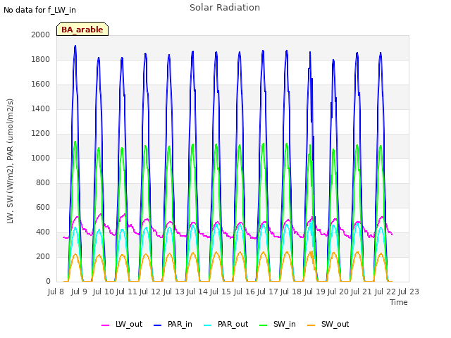 plot of Solar Radiation