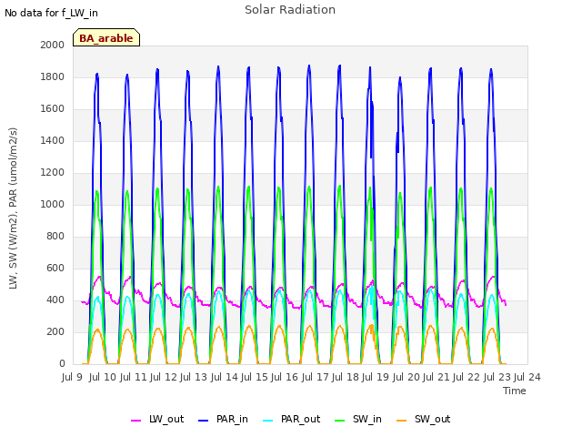 plot of Solar Radiation