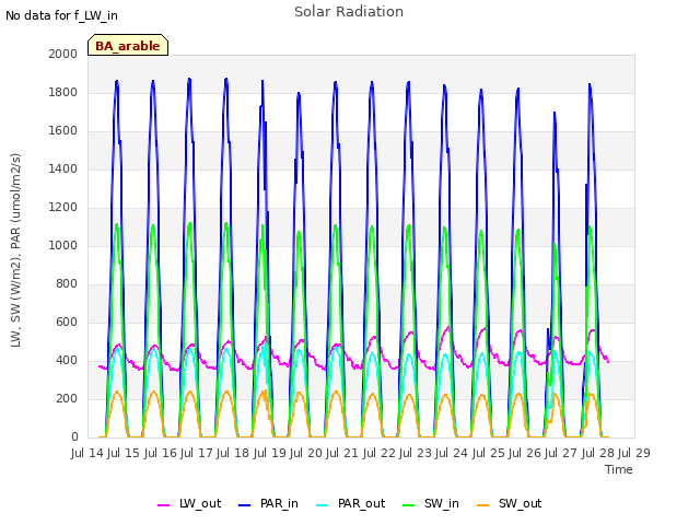 plot of Solar Radiation