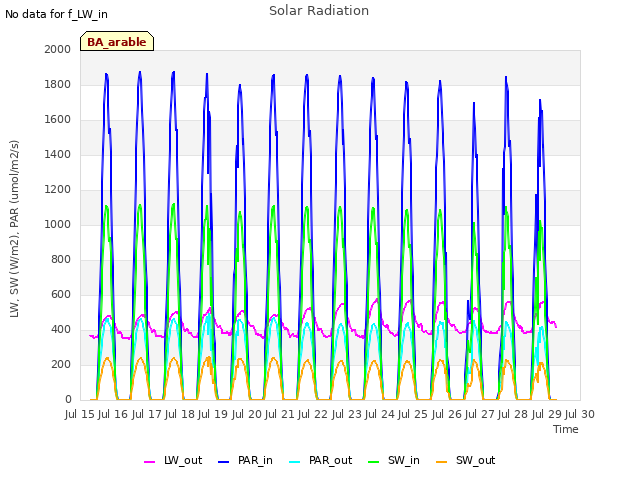 plot of Solar Radiation