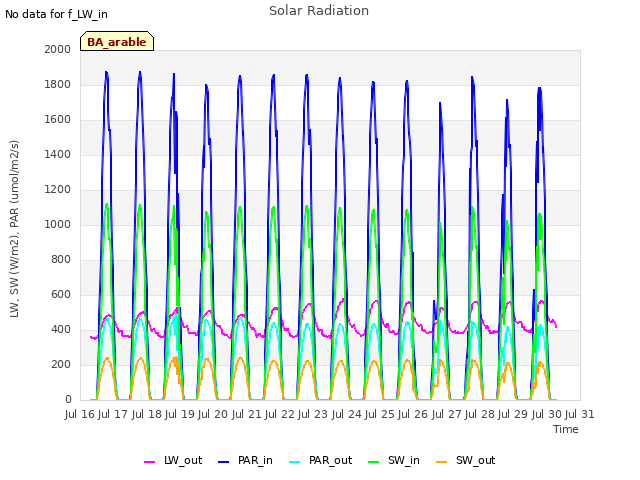 plot of Solar Radiation