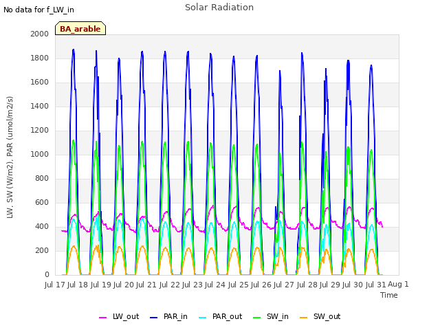 plot of Solar Radiation