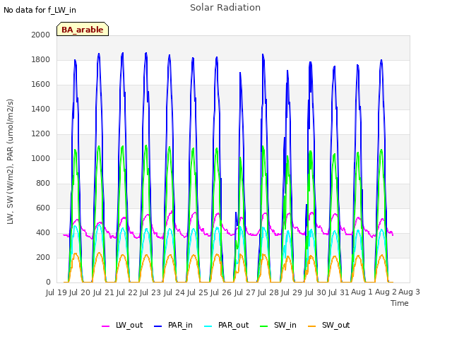 plot of Solar Radiation