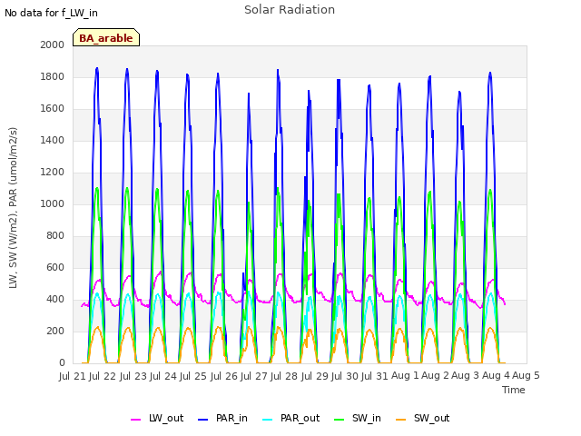 plot of Solar Radiation