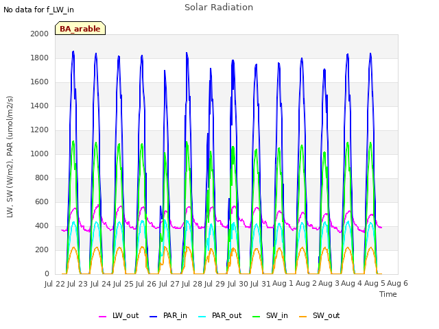 plot of Solar Radiation