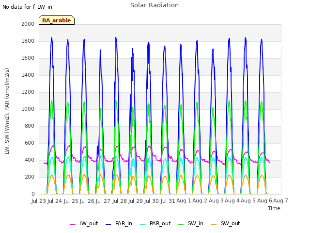 plot of Solar Radiation