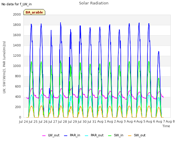 plot of Solar Radiation