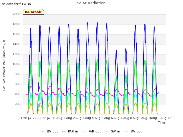 plot of Solar Radiation