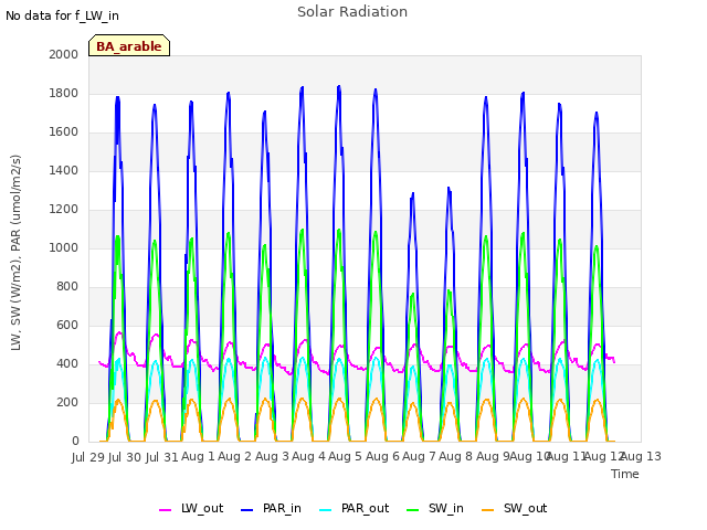 plot of Solar Radiation