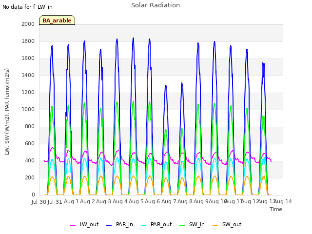 plot of Solar Radiation