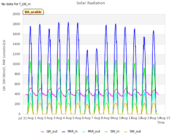 plot of Solar Radiation