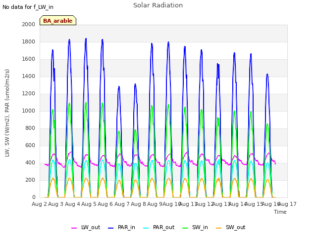 plot of Solar Radiation