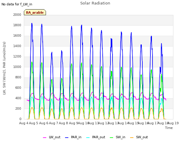 plot of Solar Radiation