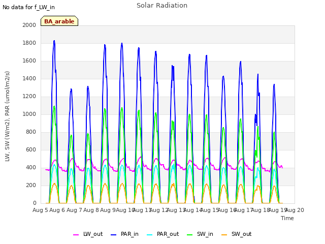 plot of Solar Radiation