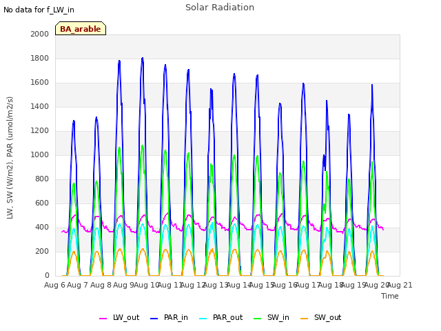 plot of Solar Radiation