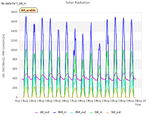 plot of Solar Radiation