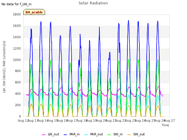 plot of Solar Radiation