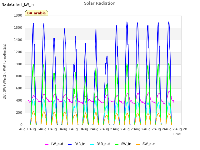 plot of Solar Radiation