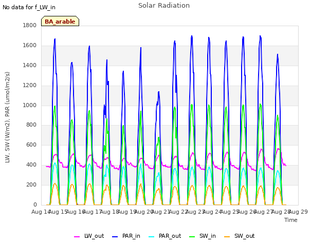 plot of Solar Radiation