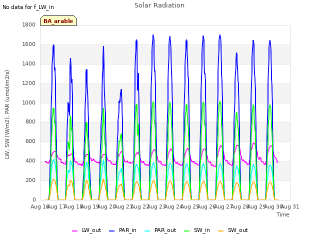 plot of Solar Radiation