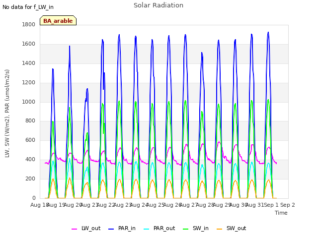 plot of Solar Radiation