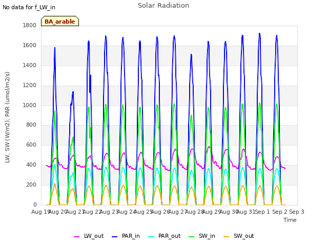 plot of Solar Radiation