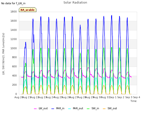 plot of Solar Radiation