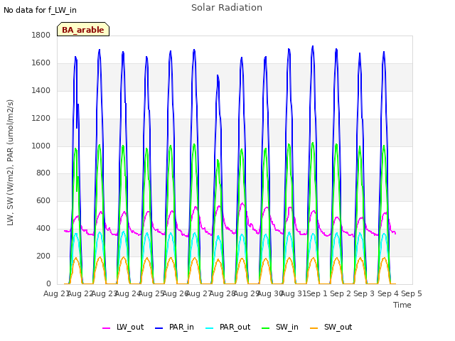 plot of Solar Radiation