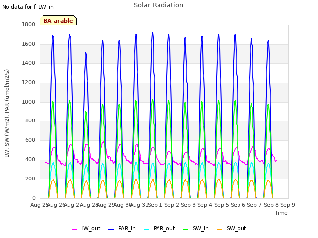 plot of Solar Radiation