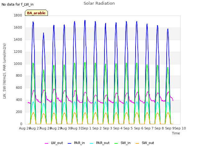 plot of Solar Radiation