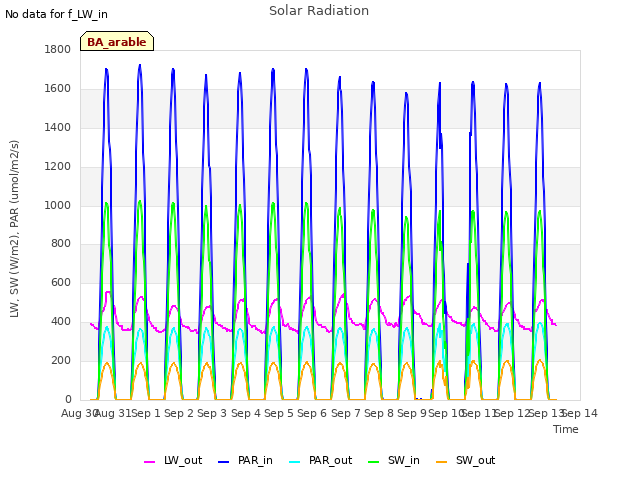 plot of Solar Radiation