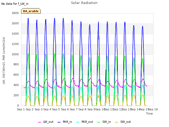 plot of Solar Radiation